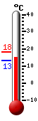 Currently: 14.9, Max: 18.3, Min: 13.2