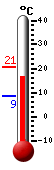 Currently: 18.1, Max: 20.5, Min: 8.6