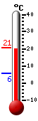 Currently: 20.1, Max: 20.1, Min: 5.7